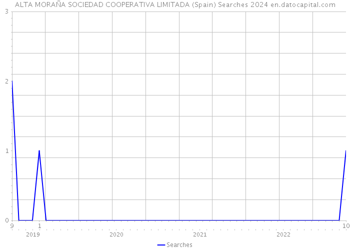 ALTA MORAÑA SOCIEDAD COOPERATIVA LIMITADA (Spain) Searches 2024 