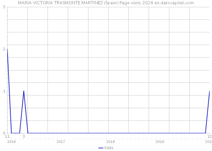 MARIA VICTORIA TRASMONTE MARTINEZ (Spain) Page visits 2024 