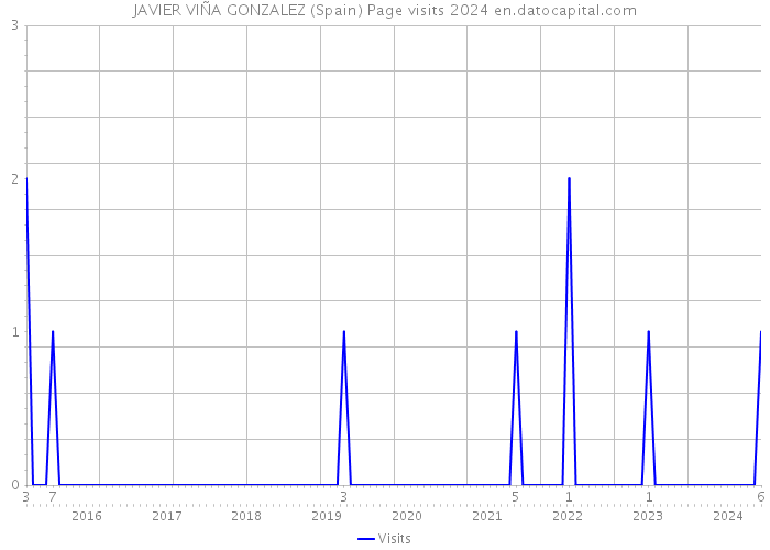 JAVIER VIÑA GONZALEZ (Spain) Page visits 2024 