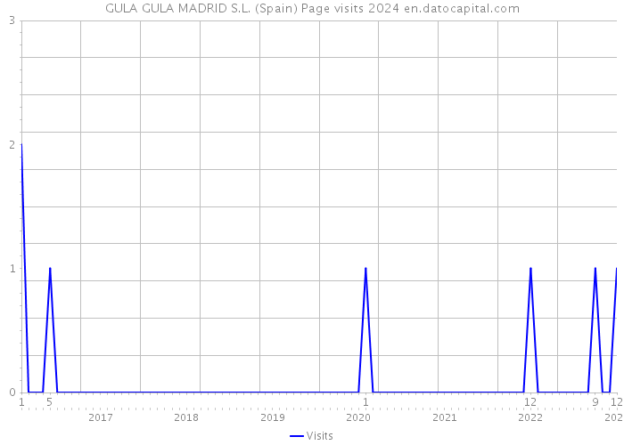 GULA GULA MADRID S.L. (Spain) Page visits 2024 