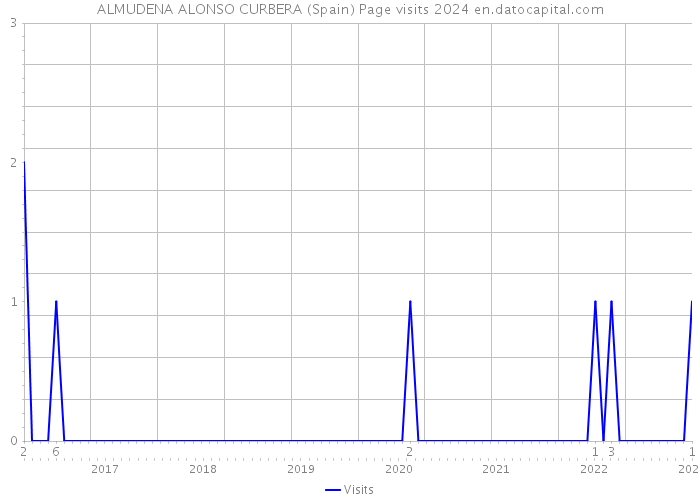 ALMUDENA ALONSO CURBERA (Spain) Page visits 2024 