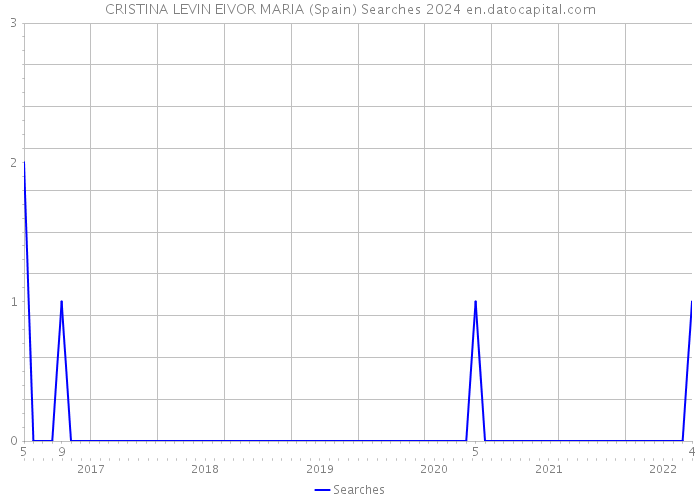 CRISTINA LEVIN EIVOR MARIA (Spain) Searches 2024 