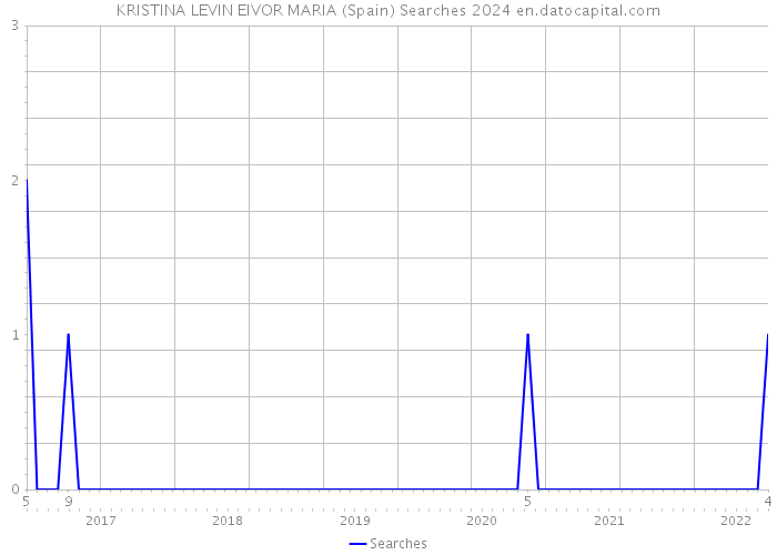 KRISTINA LEVIN EIVOR MARIA (Spain) Searches 2024 