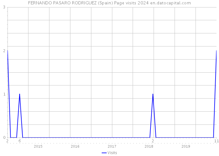 FERNANDO PASARO RODRIGUEZ (Spain) Page visits 2024 