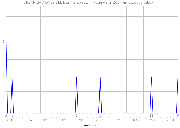 URBANIZACIONES DEL DEZA S.L. (Spain) Page visits 2024 