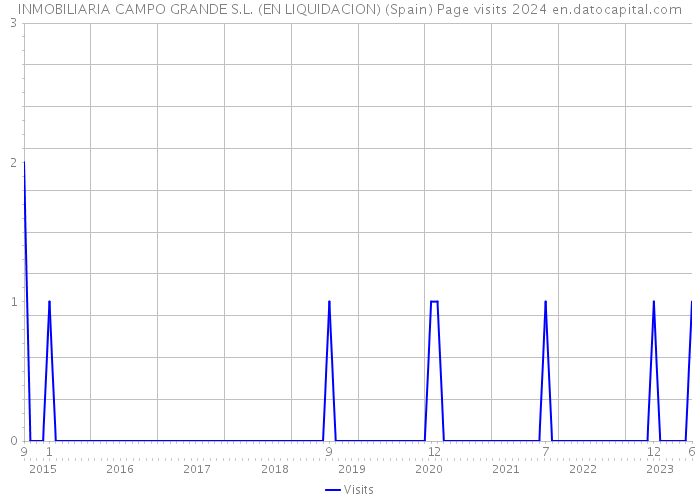 INMOBILIARIA CAMPO GRANDE S.L. (EN LIQUIDACION) (Spain) Page visits 2024 