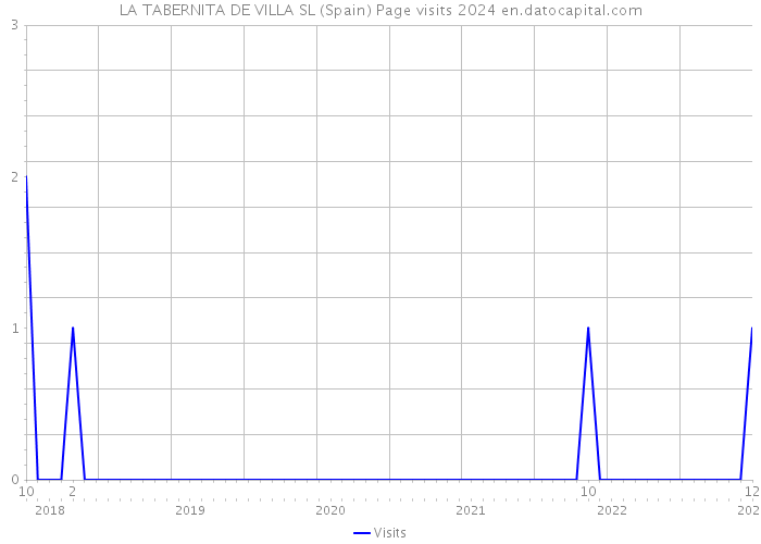 LA TABERNITA DE VILLA SL (Spain) Page visits 2024 