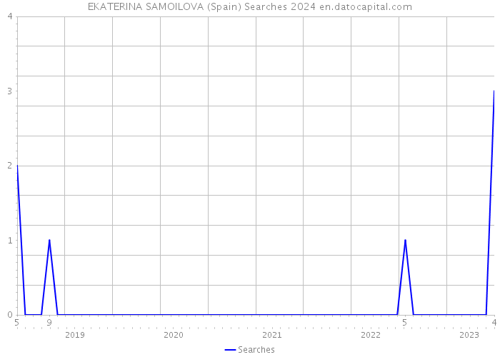 EKATERINA SAMOILOVA (Spain) Searches 2024 