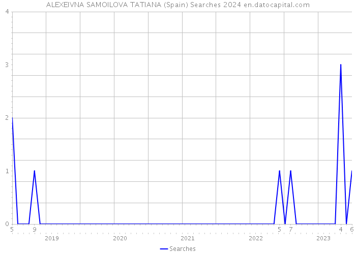 ALEXEIVNA SAMOILOVA TATIANA (Spain) Searches 2024 