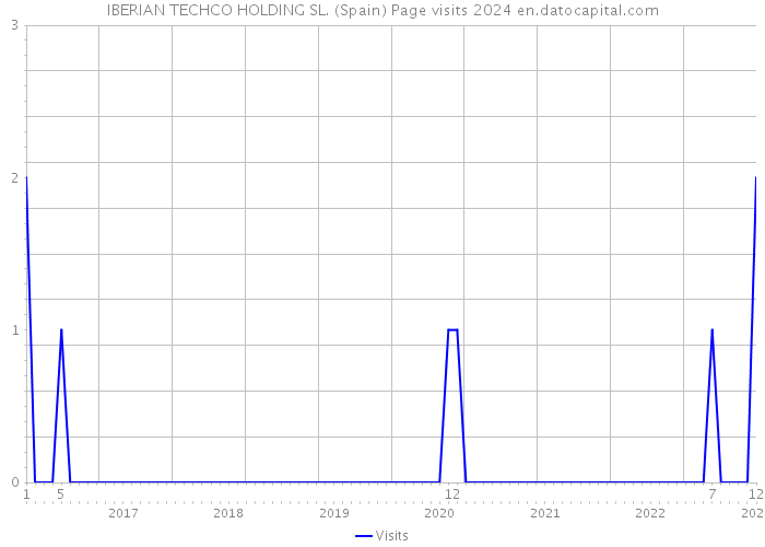 IBERIAN TECHCO HOLDING SL. (Spain) Page visits 2024 