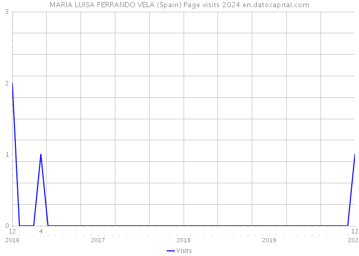 MARIA LUISA FERRANDO VELA (Spain) Page visits 2024 