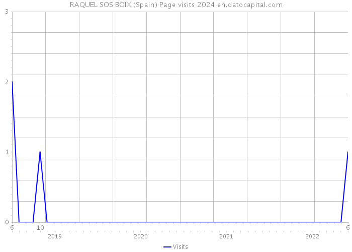 RAQUEL SOS BOIX (Spain) Page visits 2024 