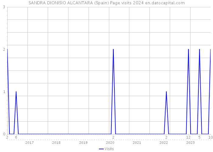 SANDRA DIONISIO ALCANTARA (Spain) Page visits 2024 