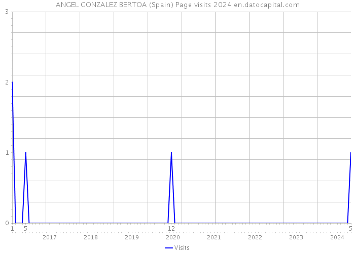 ANGEL GONZALEZ BERTOA (Spain) Page visits 2024 