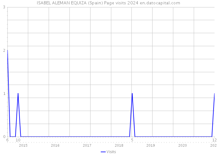 ISABEL ALEMAN EQUIZA (Spain) Page visits 2024 