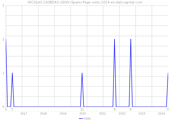 NICOLAS CASEDAS USON (Spain) Page visits 2024 