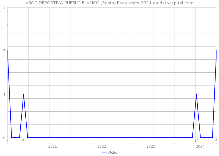 ASOC DEPORTIVA PUEBLO BLANCO (Spain) Page visits 2024 