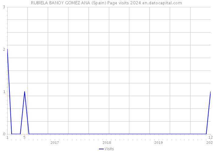 RUBIELA BANOY GOMEZ ANA (Spain) Page visits 2024 