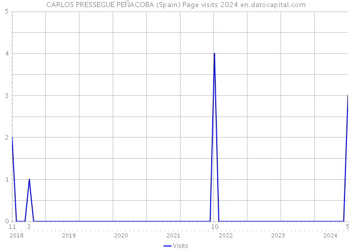 CARLOS PRESSEGUE PEÑACOBA (Spain) Page visits 2024 