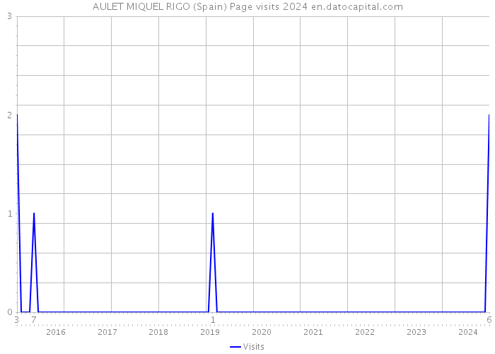 AULET MIQUEL RIGO (Spain) Page visits 2024 
