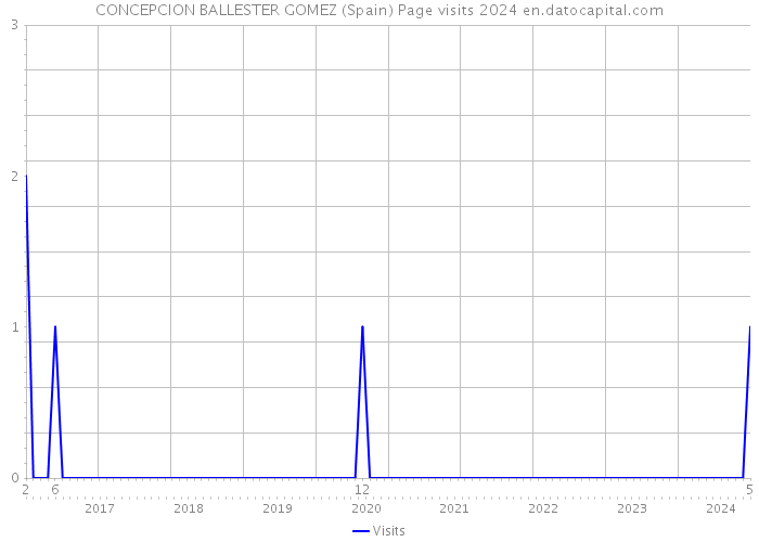 CONCEPCION BALLESTER GOMEZ (Spain) Page visits 2024 
