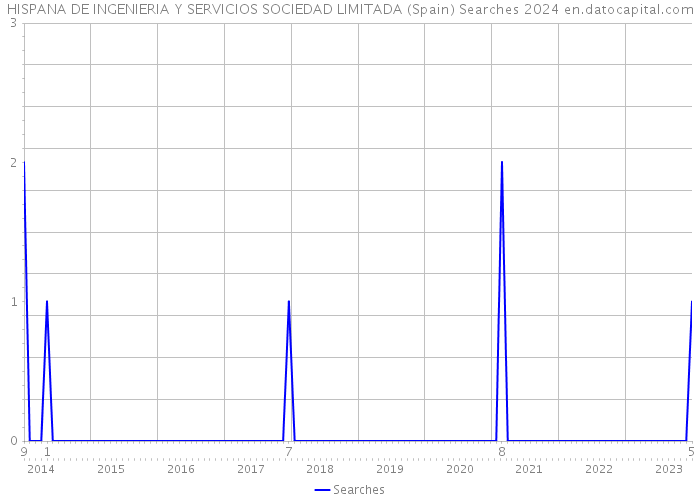 HISPANA DE INGENIERIA Y SERVICIOS SOCIEDAD LIMITADA (Spain) Searches 2024 