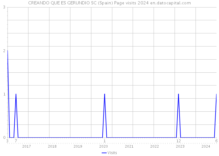 CREANDO QUE ES GERUNDIO SC (Spain) Page visits 2024 