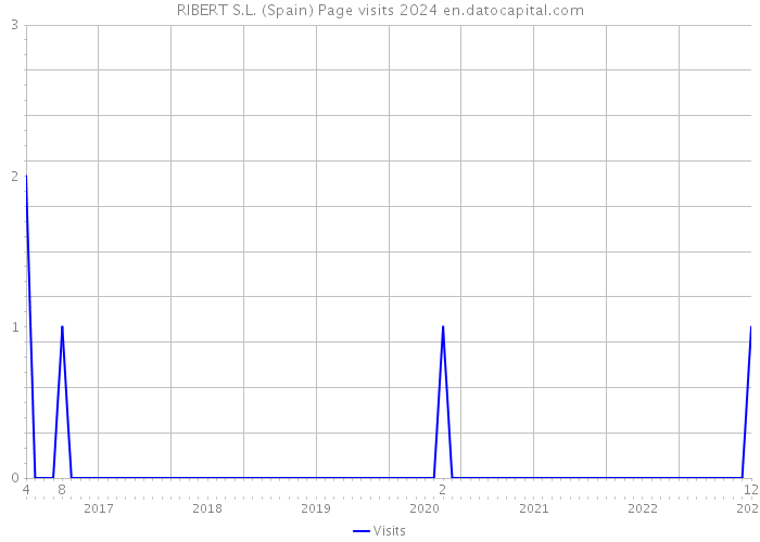 RIBERT S.L. (Spain) Page visits 2024 