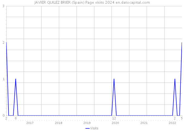 JAVIER QUILEZ BRIER (Spain) Page visits 2024 