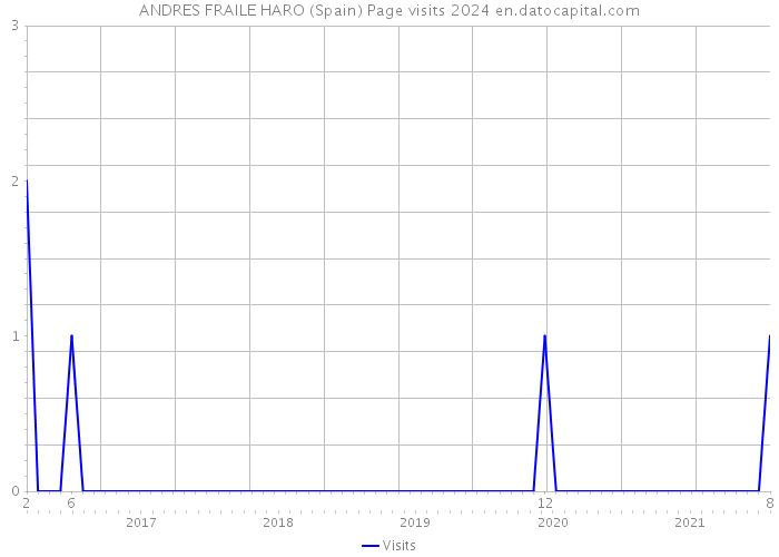 ANDRES FRAILE HARO (Spain) Page visits 2024 