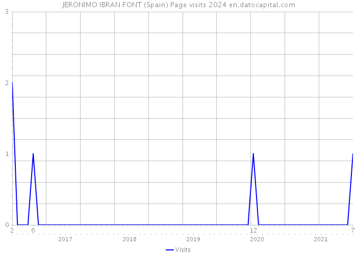 JERONIMO IBRAN FONT (Spain) Page visits 2024 