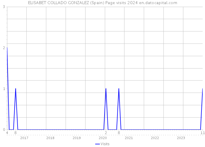 ELISABET COLLADO GONZALEZ (Spain) Page visits 2024 
