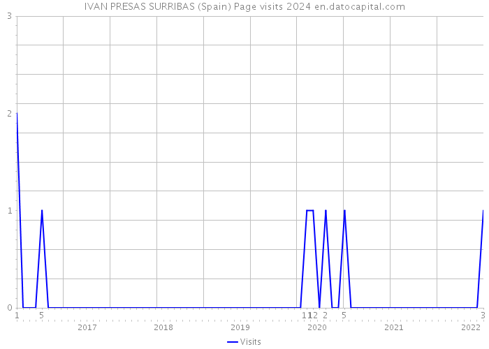 IVAN PRESAS SURRIBAS (Spain) Page visits 2024 