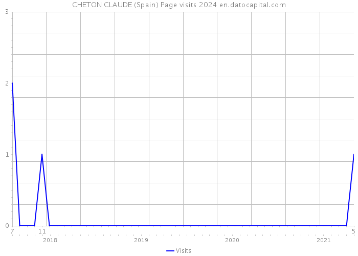 CHETON CLAUDE (Spain) Page visits 2024 