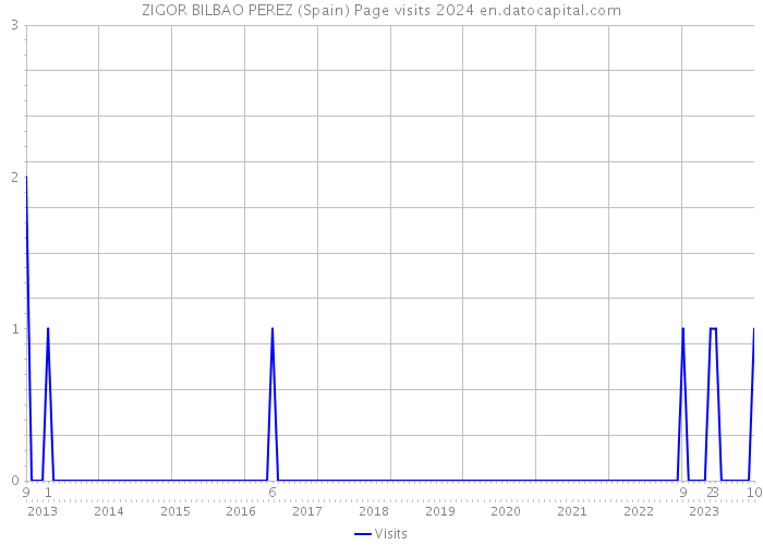 ZIGOR BILBAO PEREZ (Spain) Page visits 2024 