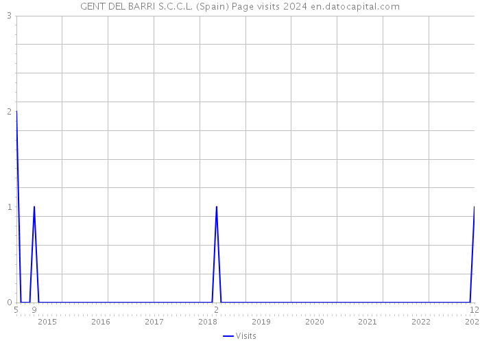 GENT DEL BARRI S.C.C.L. (Spain) Page visits 2024 