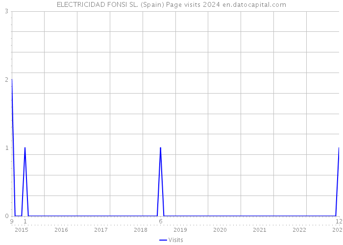 ELECTRICIDAD FONSI SL. (Spain) Page visits 2024 