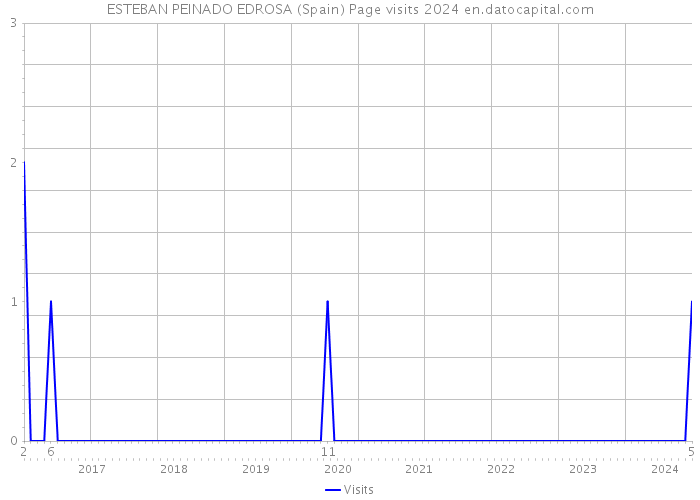 ESTEBAN PEINADO EDROSA (Spain) Page visits 2024 