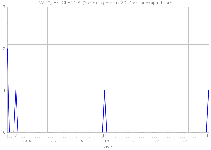 VAZQUEZ LOPEZ C.B. (Spain) Page visits 2024 