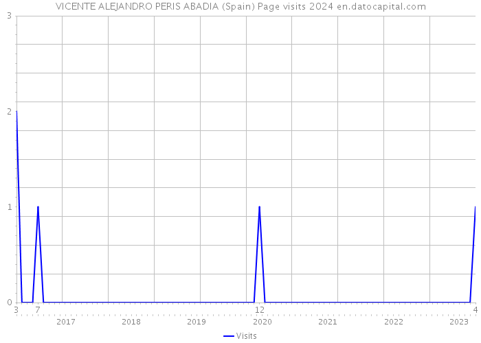VICENTE ALEJANDRO PERIS ABADIA (Spain) Page visits 2024 