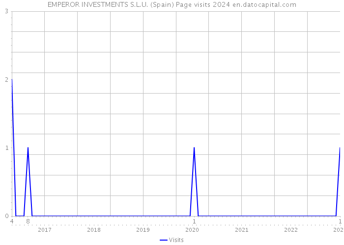 EMPEROR INVESTMENTS S.L.U. (Spain) Page visits 2024 