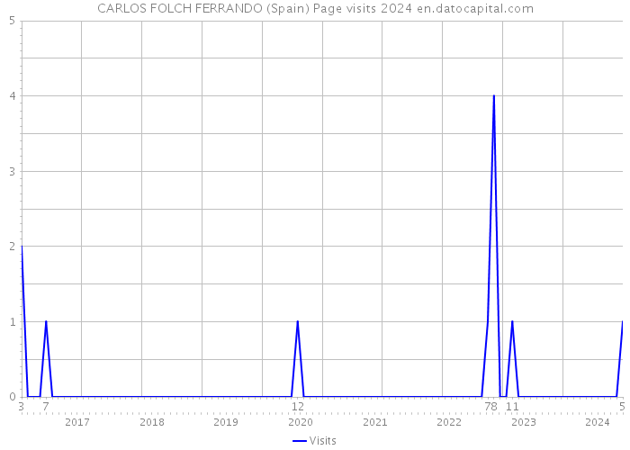 CARLOS FOLCH FERRANDO (Spain) Page visits 2024 
