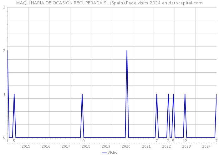 MAQUINARIA DE OCASION RECUPERADA SL (Spain) Page visits 2024 