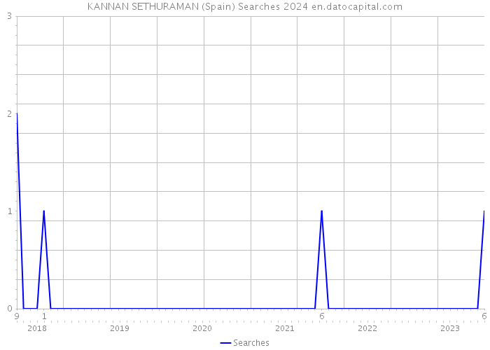 KANNAN SETHURAMAN (Spain) Searches 2024 