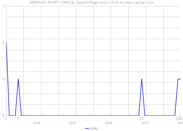 SERRANO SPORT CARS SL (Spain) Page visits 2024 