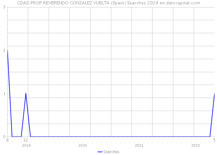 CDAD PROP REVERENDO GONZALEZ VUELTA (Spain) Searches 2024 