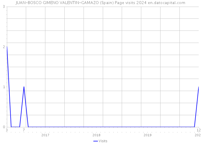 JUAN-BOSCO GIMENO VALENTIN-GAMAZO (Spain) Page visits 2024 