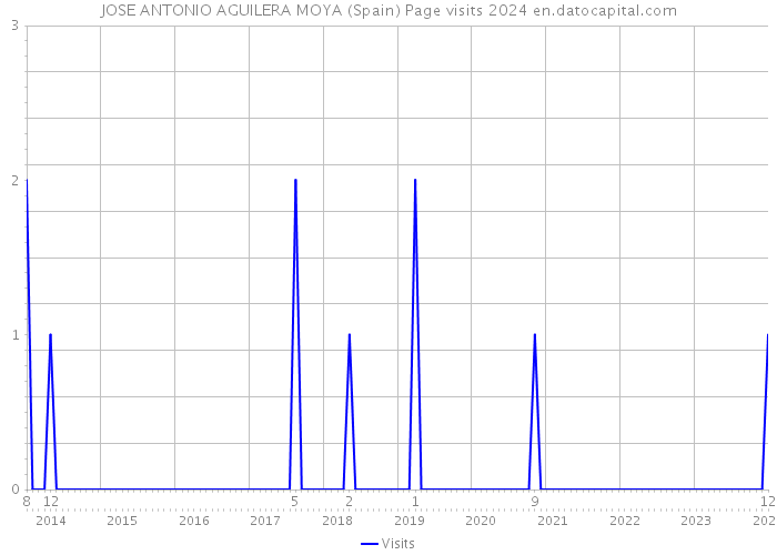 JOSE ANTONIO AGUILERA MOYA (Spain) Page visits 2024 