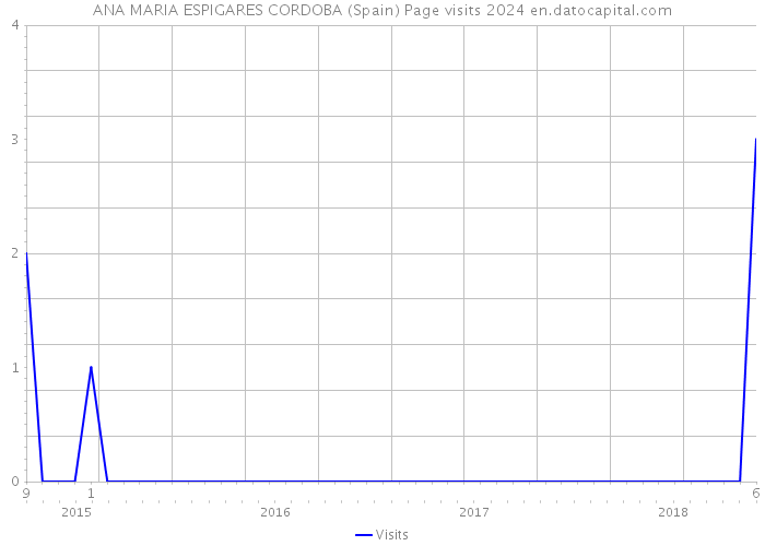ANA MARIA ESPIGARES CORDOBA (Spain) Page visits 2024 