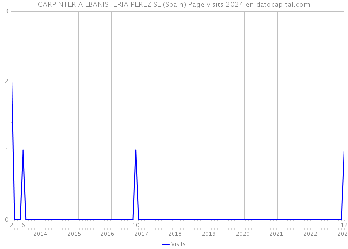 CARPINTERIA EBANISTERIA PEREZ SL (Spain) Page visits 2024 